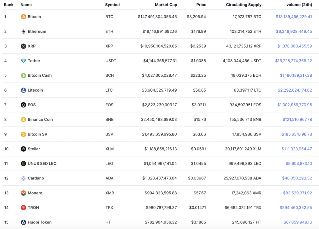 Исторический скрин CoinMarketCap осени 2019 года