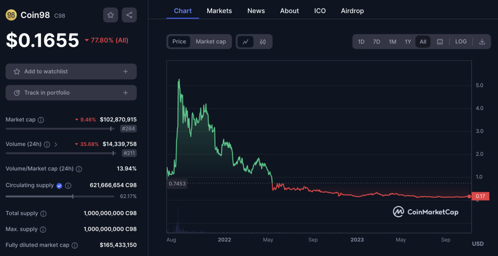 Coin98 Coin98