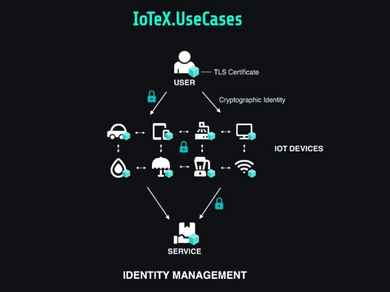 Использование IOTEX Использование IOTEX