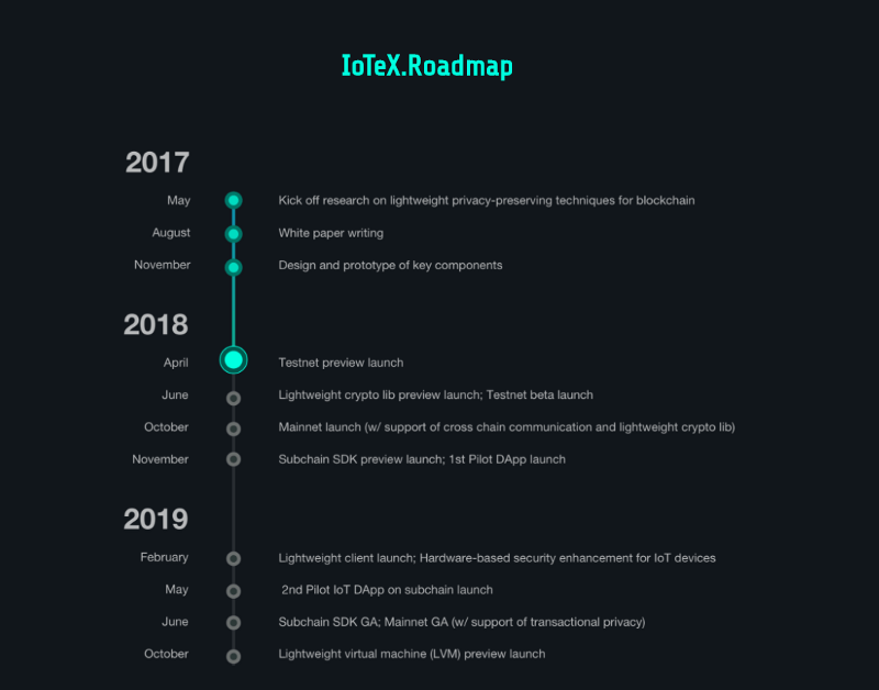 IoTeX Roadmap IoTeX Roadmap
