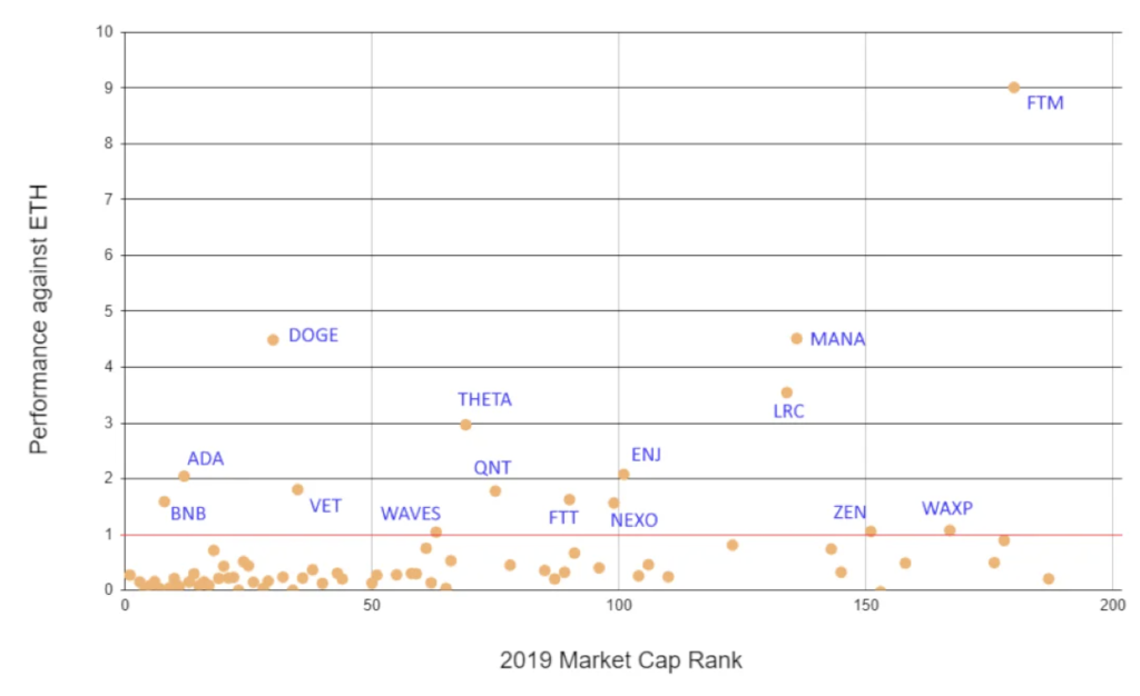 Результативность ТОП-200 активов по сравнению с ETH с сентября 2019 года до исторического максимума в ноябре 2021 года Результативность ТОП-200 активов по сравнению с ETH с сентября 2019 года до исторического максимума в ноябре 2021 года