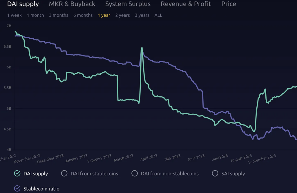 MakerDAO MakerDAO