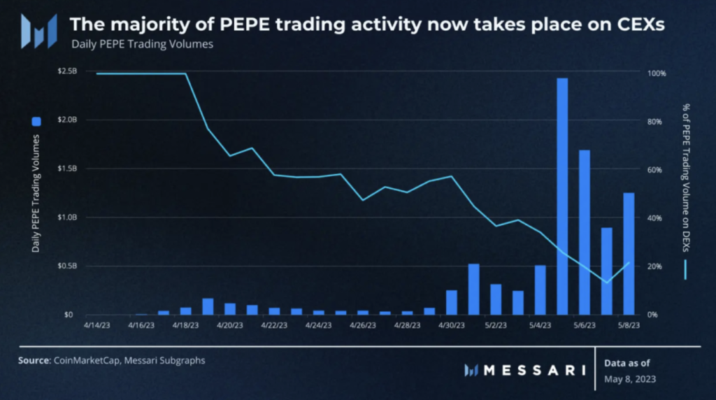 Показатели роста PEPE Показатели роста PEPE