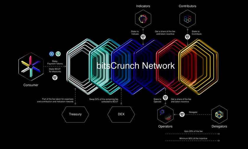Использование токена BCUT Использование токена BCUT