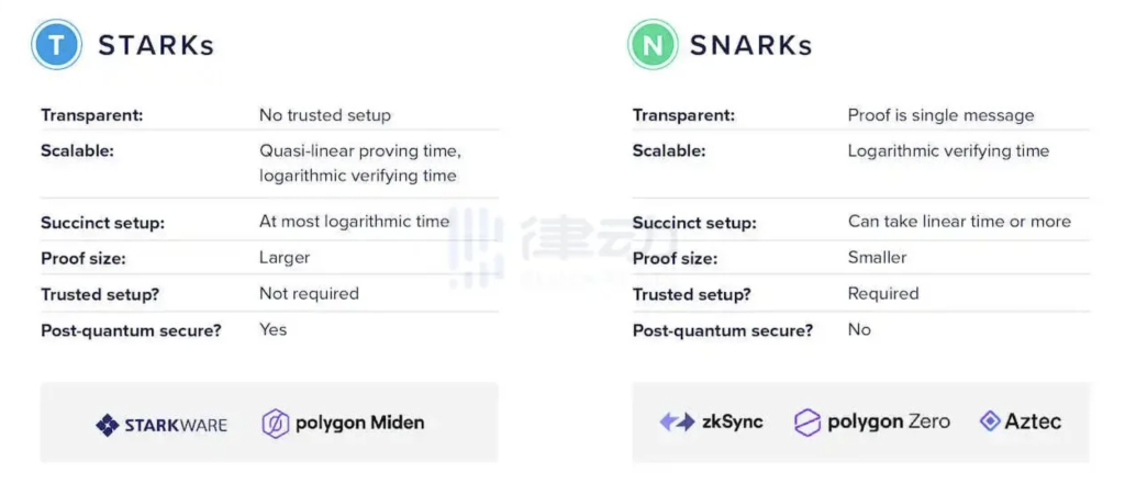 Сравнительная таблица технических деталей zk-STARK и zk-SNARK Сравнительная таблица технических деталей zk-STARK и zk-SNARK