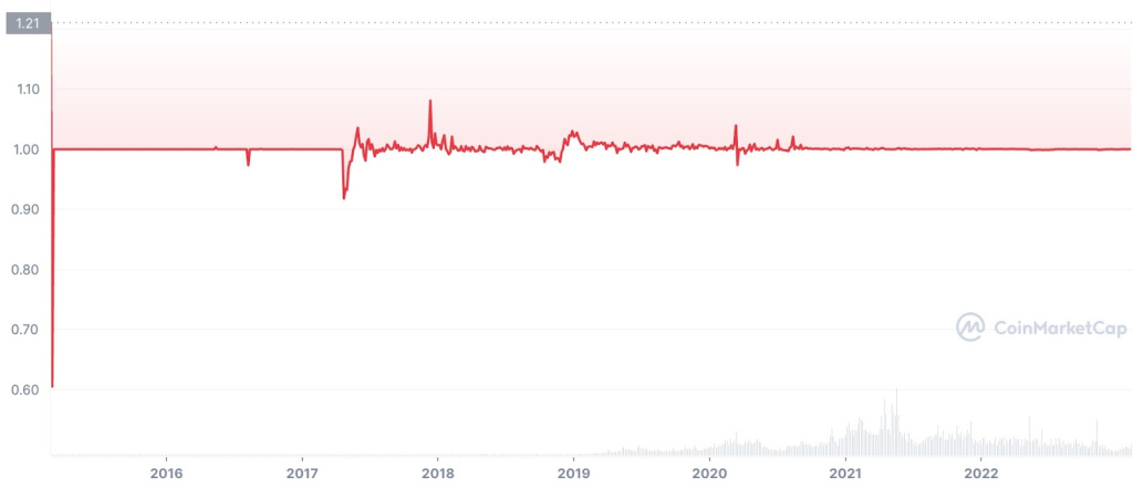 USDT USDT