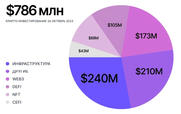 Инвестиции за октябрь Инвестиции за октябрь