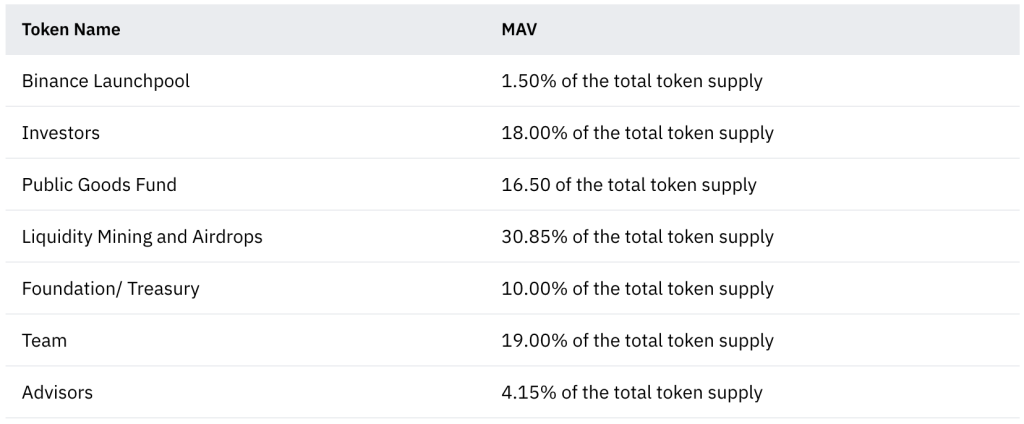 Распределение токенов Maverick (MAV) Распределение токенов Maverick (MAV)