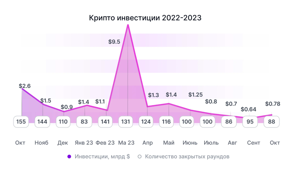 График инвестиций в криптопроекты 2022-2023 График инвестиций в криптопроекты 2022-2023