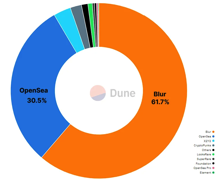 Основные конкуренты Blur Основные конкуренты Blur
