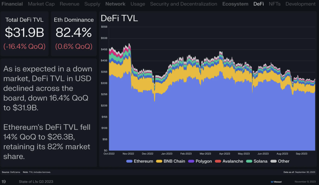 DeFi TVL DeFi TVL