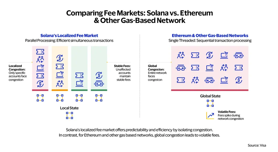 Разница Solana и Ethereum в стоимости и распределении газа Разница Solana и Ethereum в стоимости и распределении газа