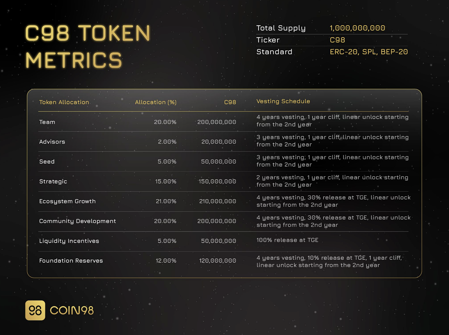 Coin98 Labs