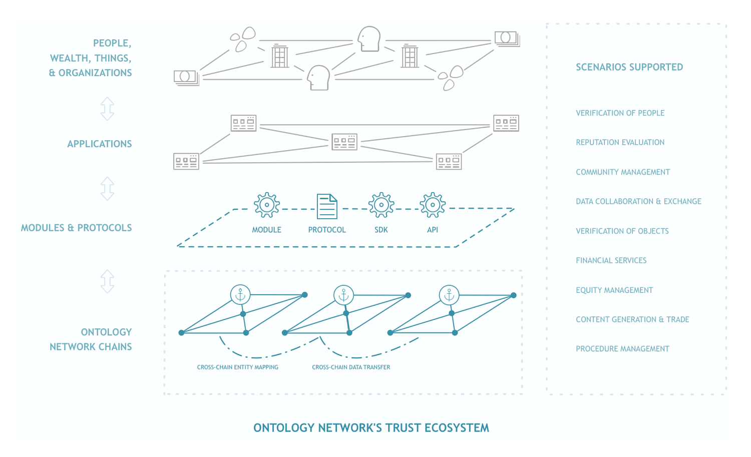 Ontology Network