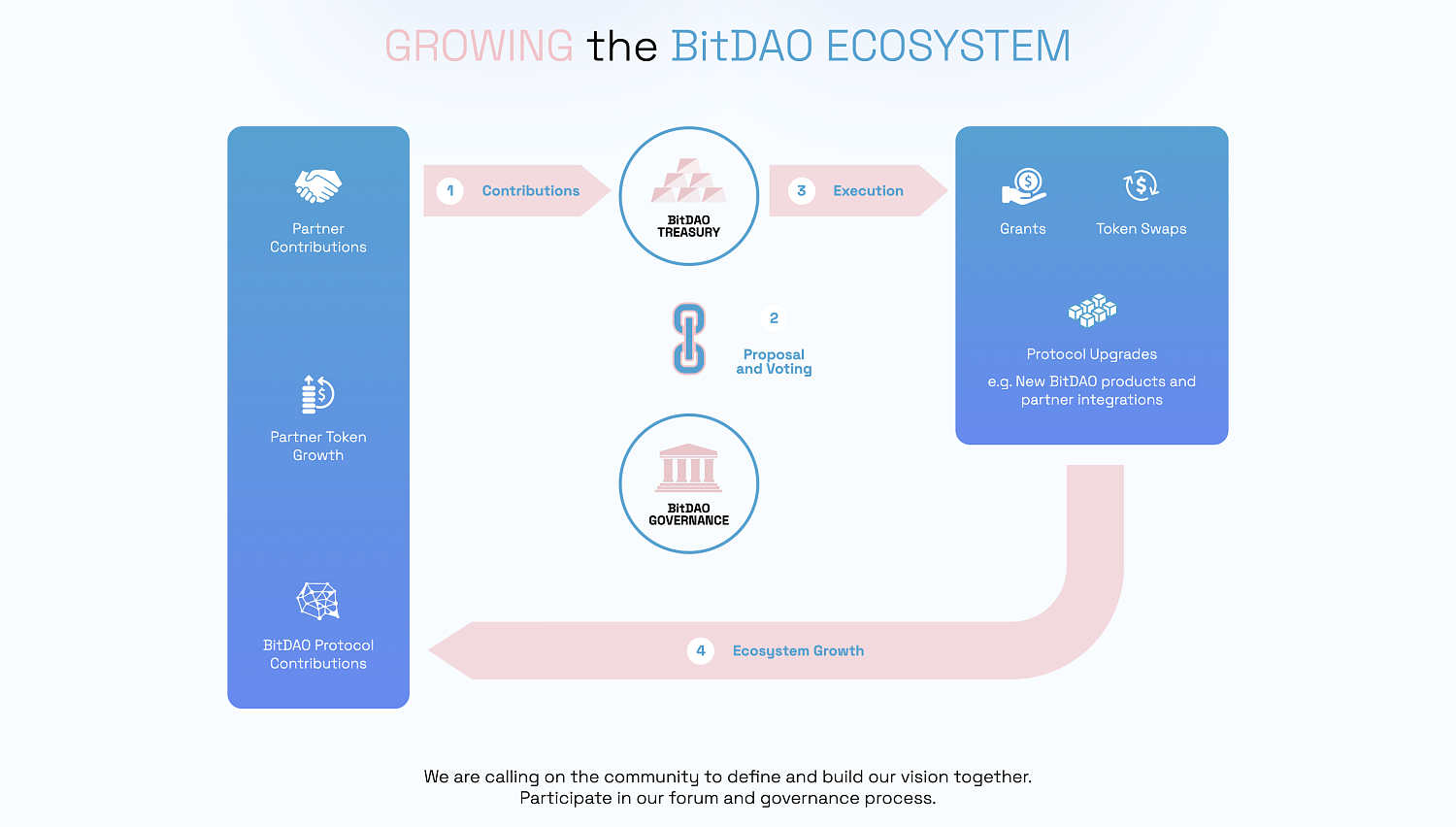 BitDAO
