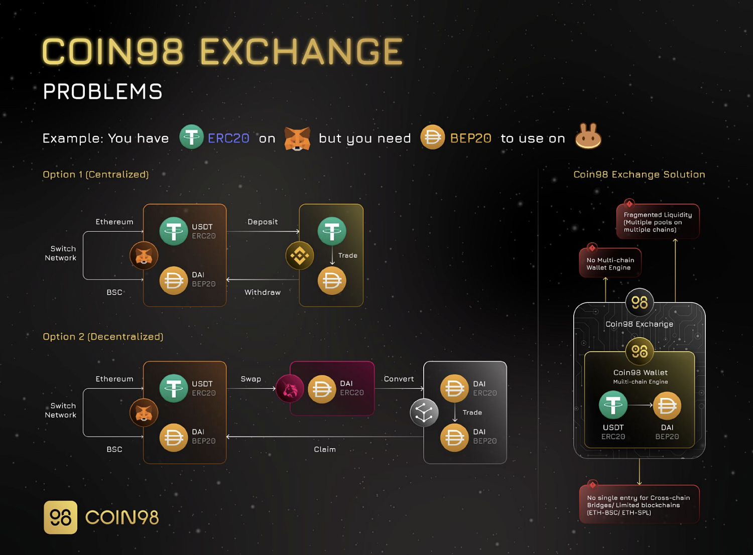 Coin98 Labs